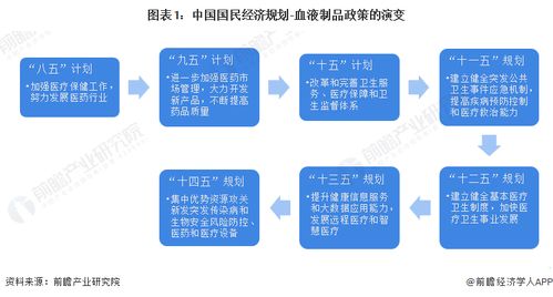2023年中國血液制品行業(yè)政策全解析 加強(qiáng)監(jiān)管與推動(dòng)高質(zhì)量發(fā)展